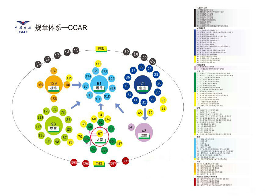 中国民用航空局民航规章制度